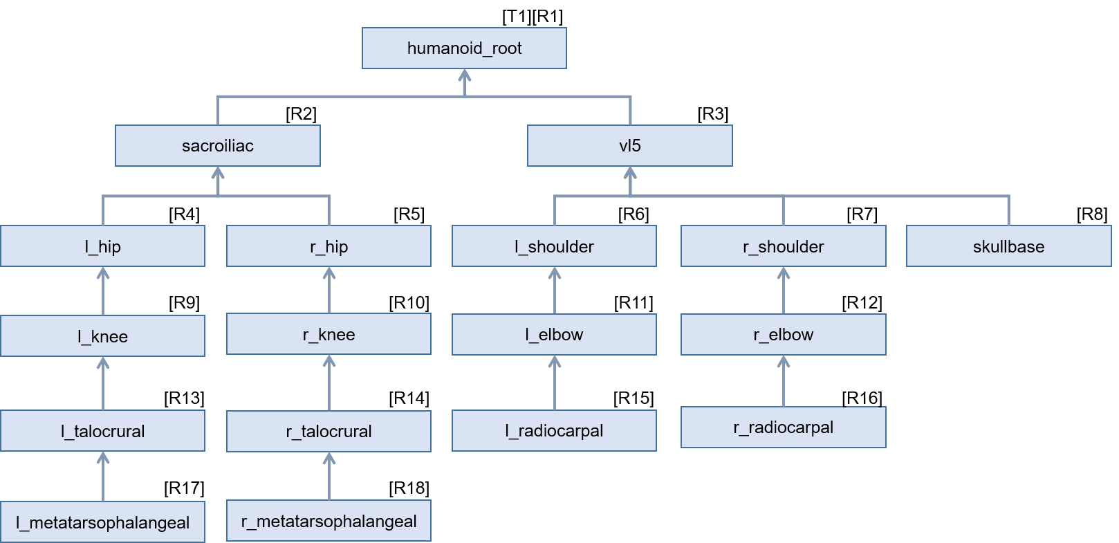 Figure 4.2 — LOA‑1 tree structure