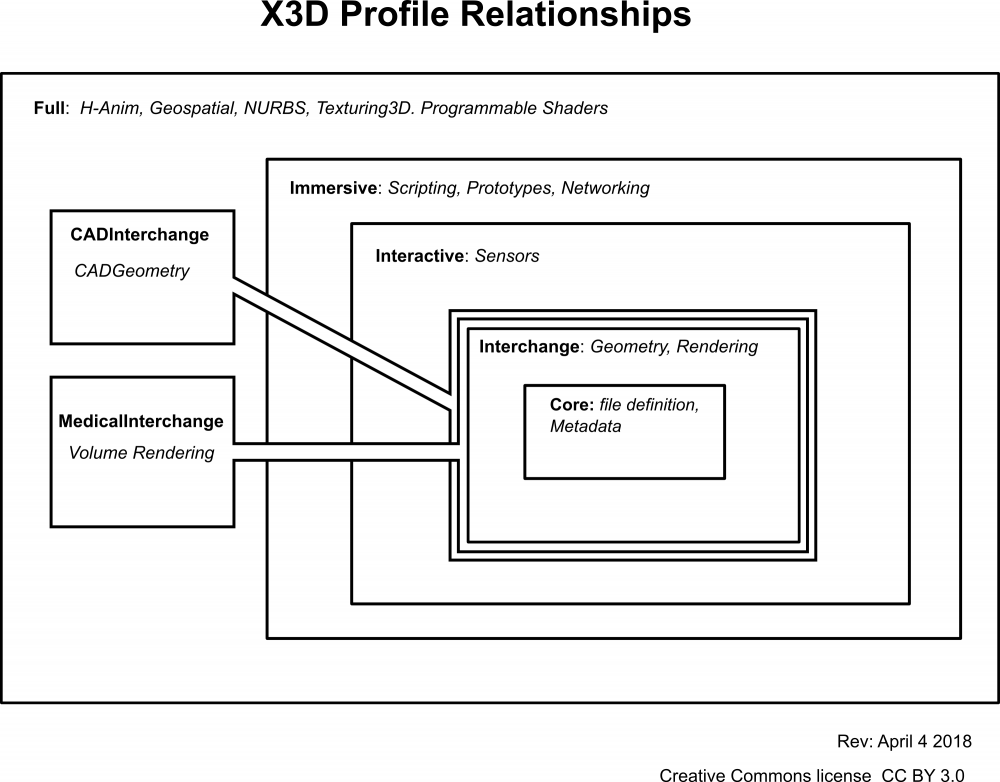 X3D Profile Relationships