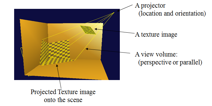 Description of Projective texture map
