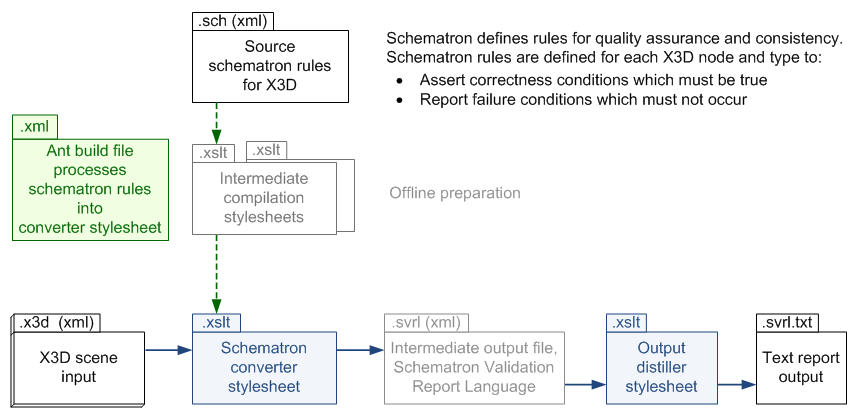 X3D Schematron dataflow conversion diagram