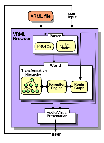 VRML browser conceptual model