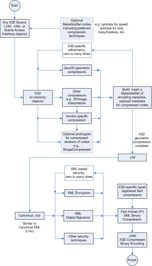 Compression Data Flow