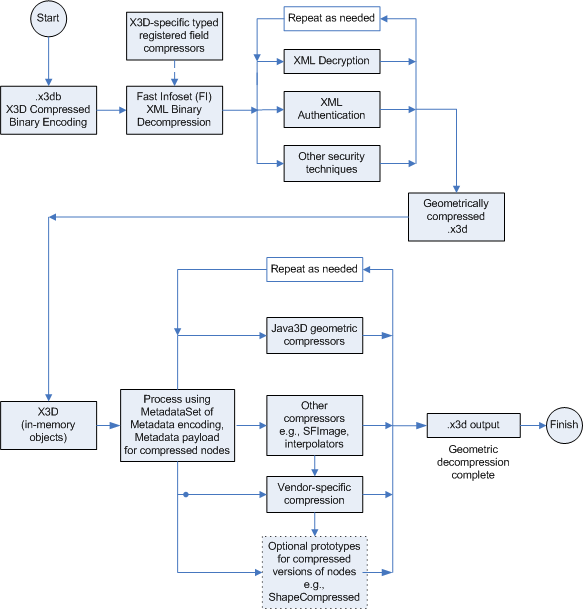 Deompression Data Flow