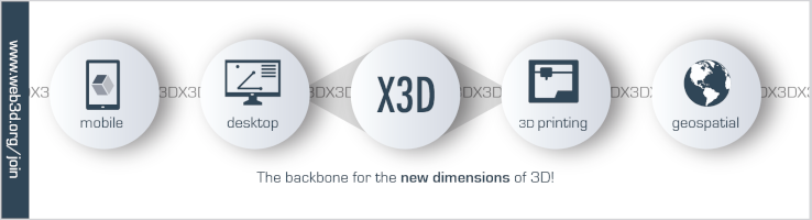 Shows X3D as Hub for Processing 3D