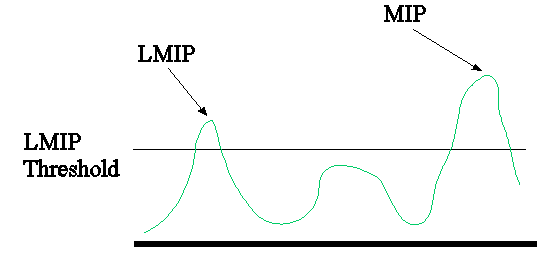 Illustration of LMIP versus MIP values