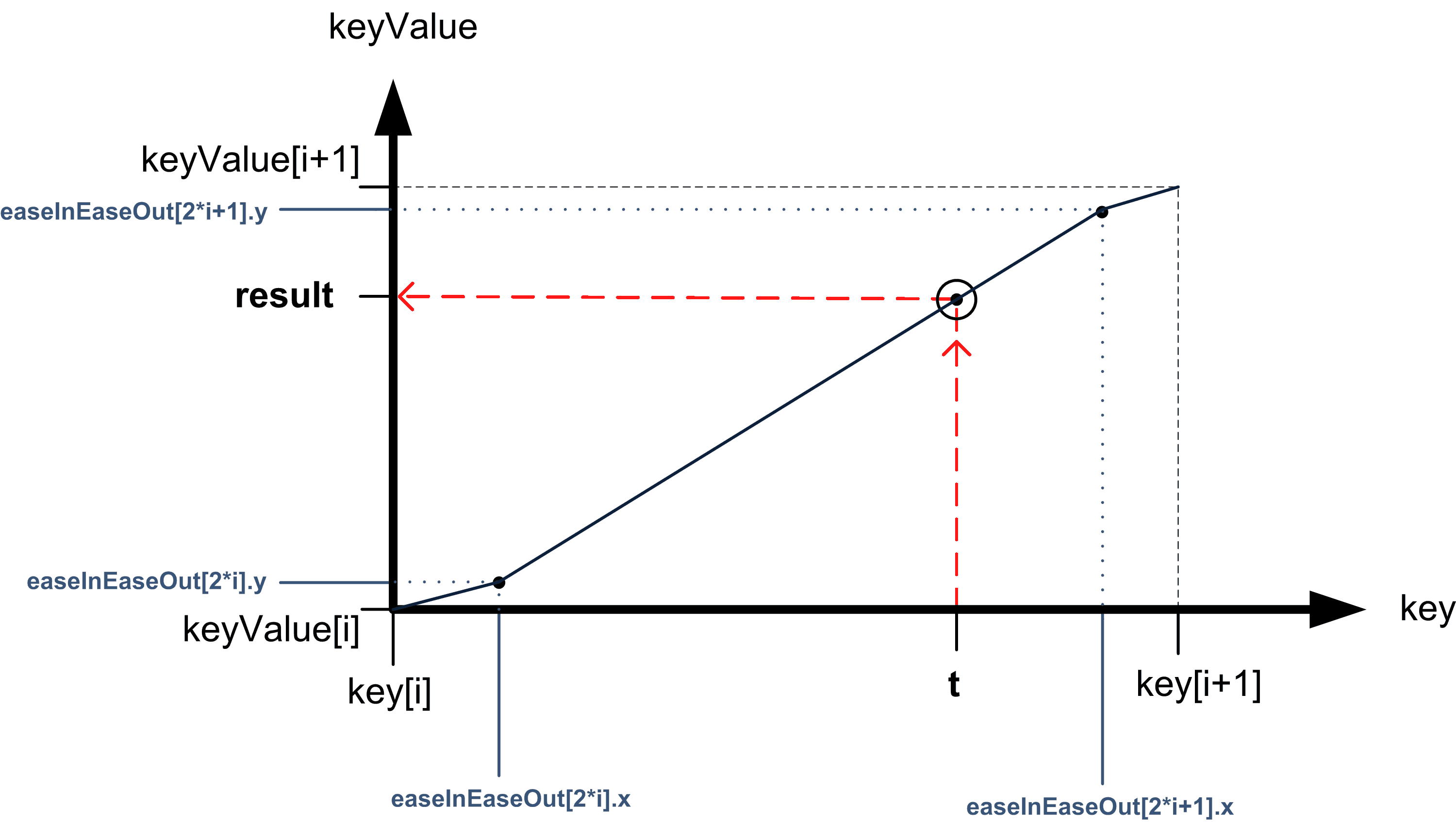 EaseInEaseOut algorithm illustration