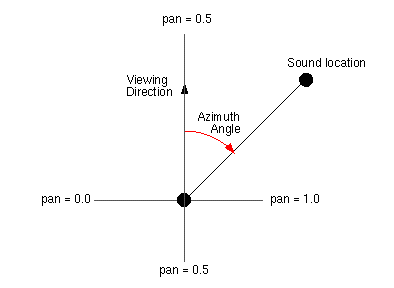 Stereo Panning