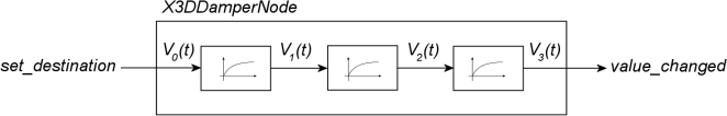 Concept of an X3DDamperNode