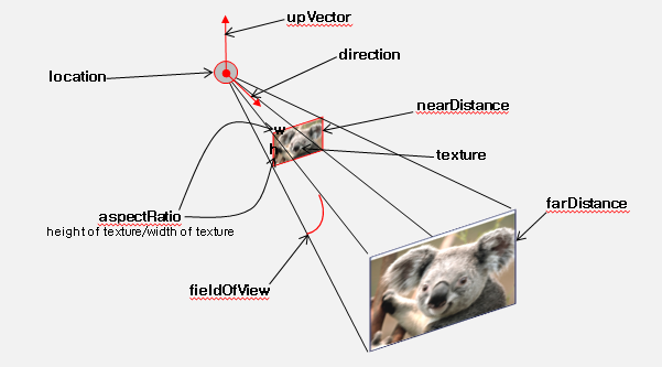 Description of perspective texture projection