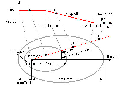 Sound node geometry