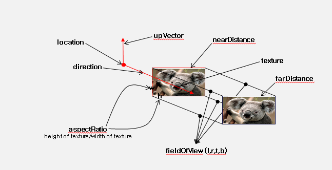 Description of parallel texture projection