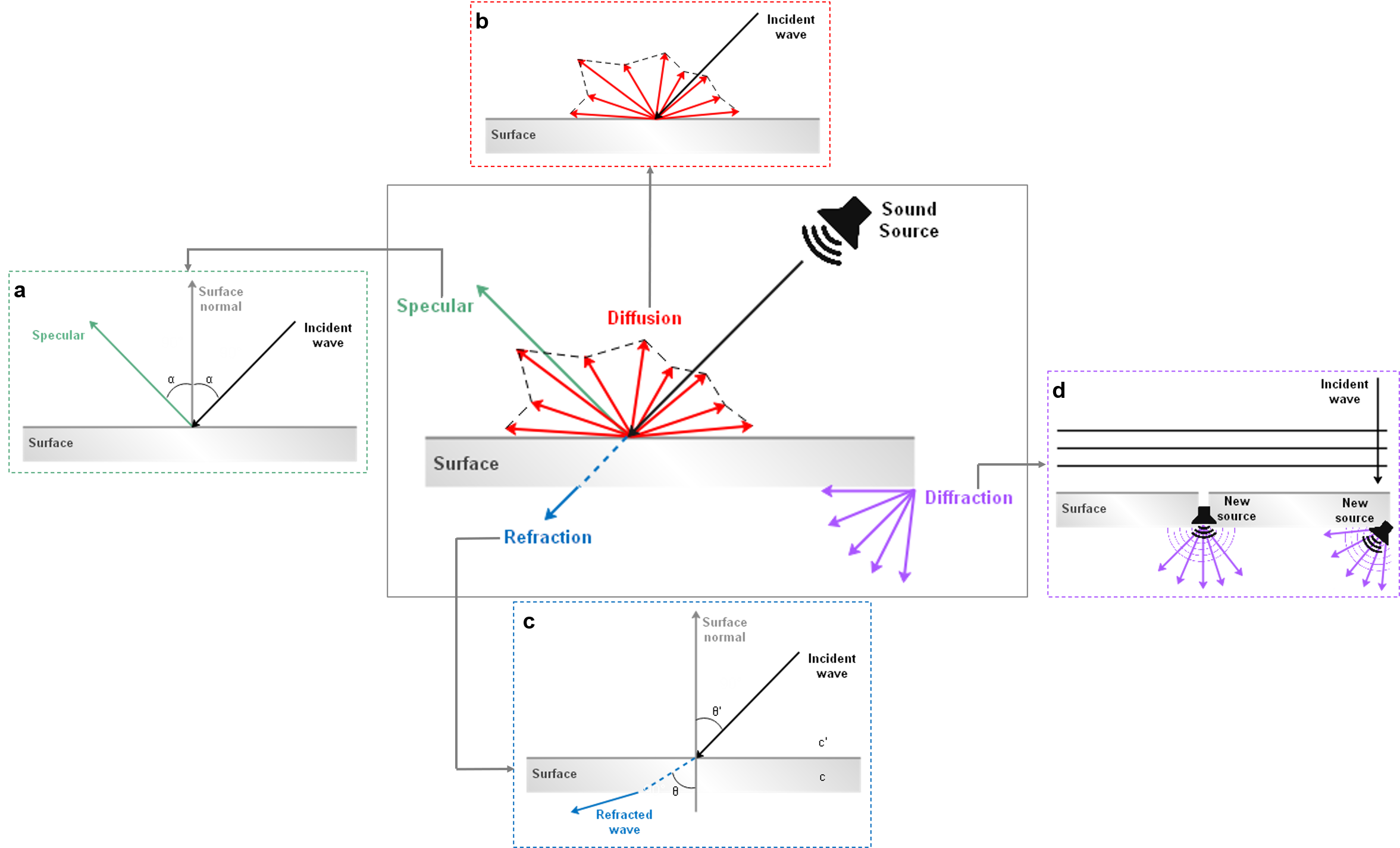 Sound Propagation Phenomena