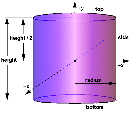 Cylinder node