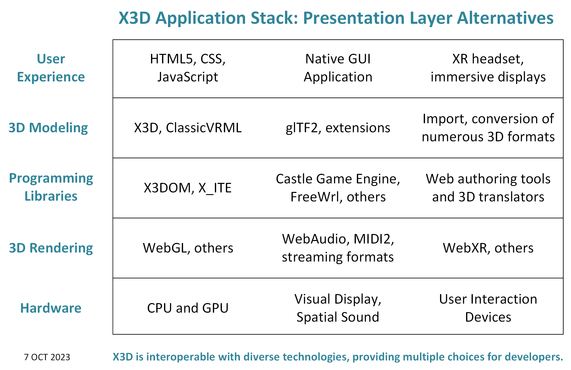X3D Application Stack Layers Alternatives