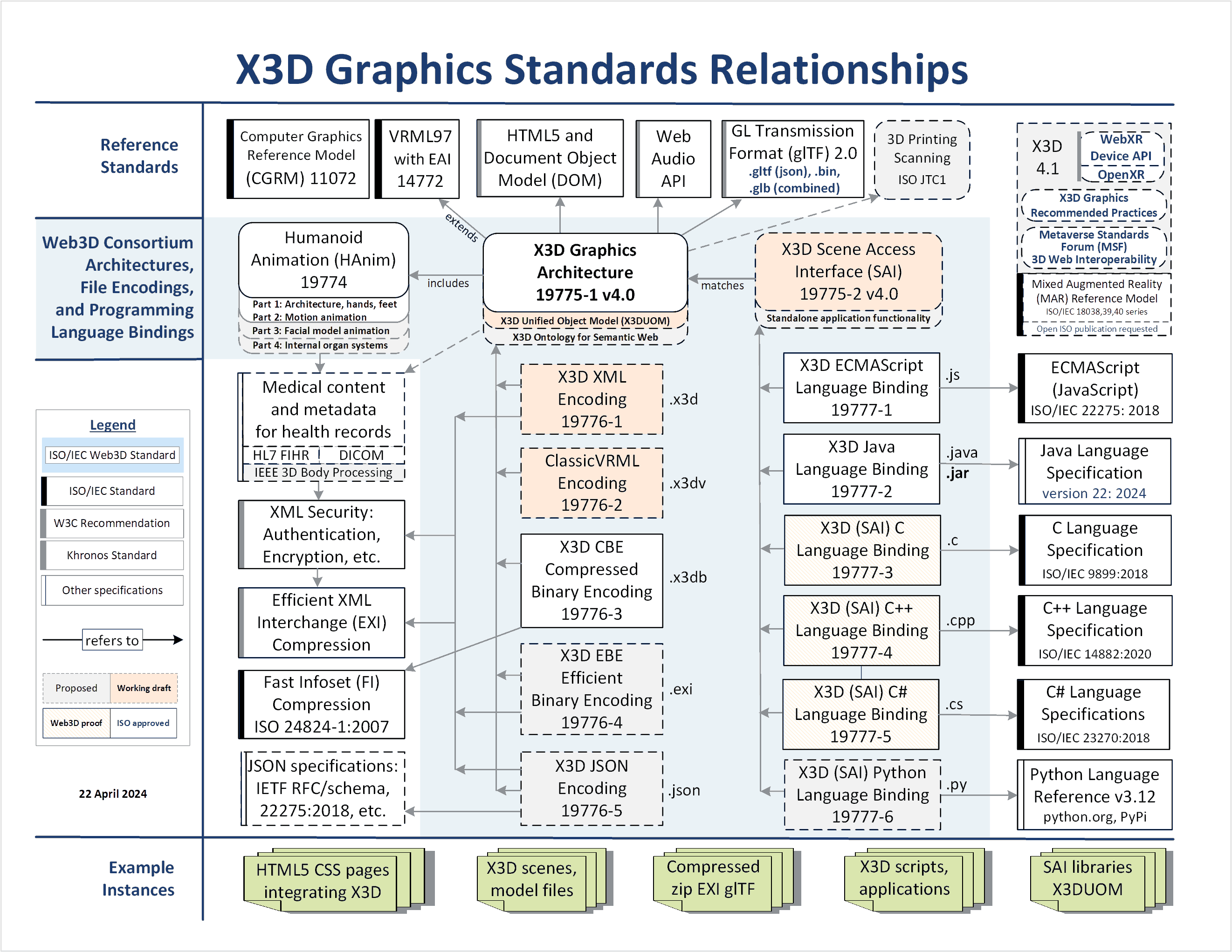 X3D Specification Relationships