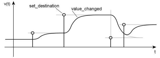 Follower algorithm