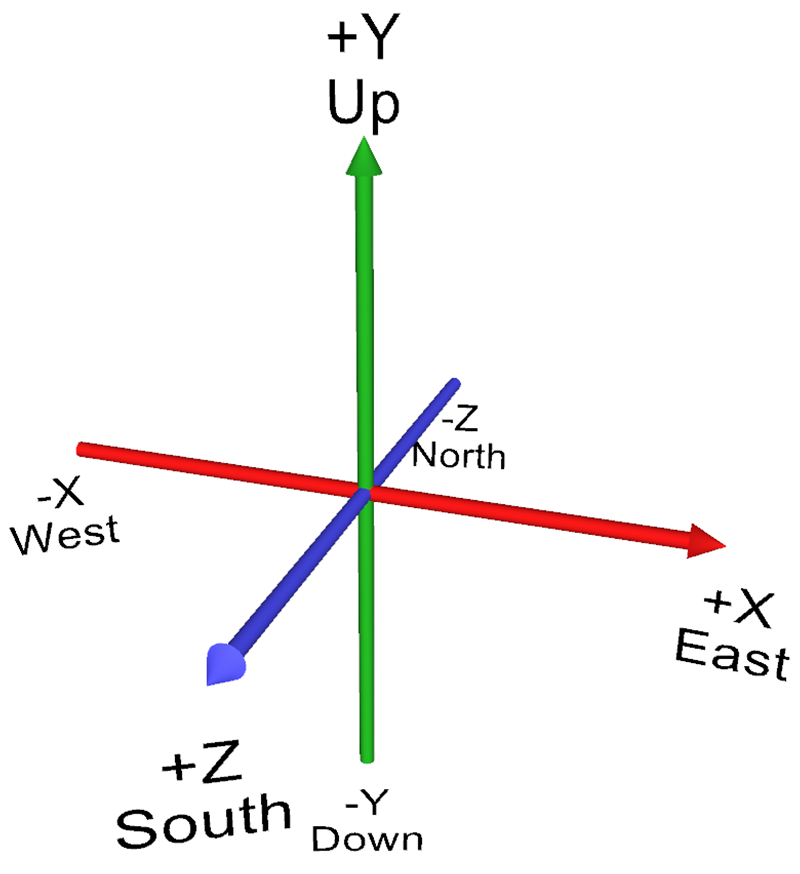 Coordinate Axes (North South East West)